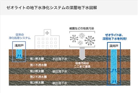 地下水|17.地下水の種類を詳しく紹介！地下水の定義や仕組。